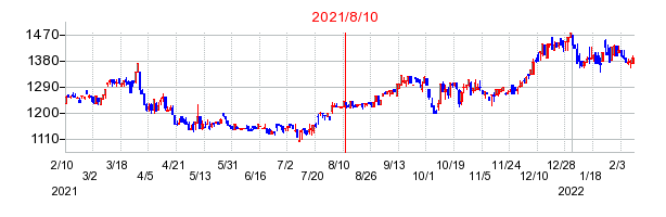 2021年8月10日 16:47前後のの株価チャート